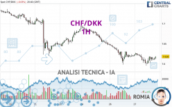 CHF/DKK - 1 Std.