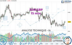 EUR/GBP - 15 min.