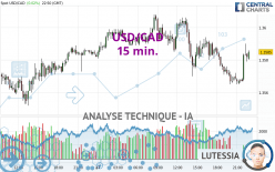 USD/CAD - 15 min.