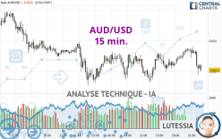 AUD/USD - 15 min.