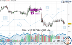 EUR/JPY - 15 min.