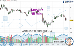 GBP/JPY - 15 min.