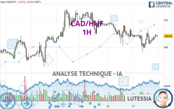 CAD/HUF - 1H