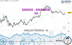 GNOSIS - GNO/USD - 1 Std.