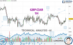 GBP/ZAR - 1 Std.