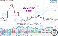 AUD/HKD - 1 uur