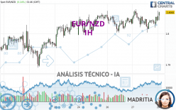 EUR/NZD - 1 uur