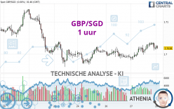 GBP/SGD - 1H