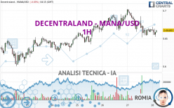 DECENTRALAND - MANA/USD - 1 uur