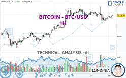 BITCOIN - BTC/USD - 1 Std.