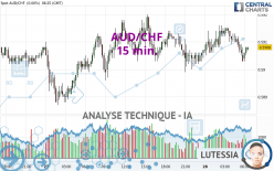 AUD/CHF - 15 min.