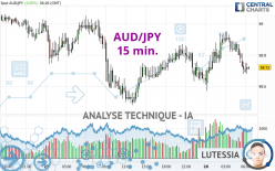 AUD/JPY - 15 min.