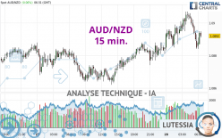 AUD/NZD - 15 min.