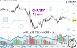 CHF/JPY - 15 min.