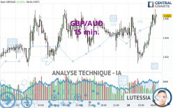 GBP/AUD - 15 min.