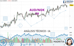 AUD/NOK - 1 uur