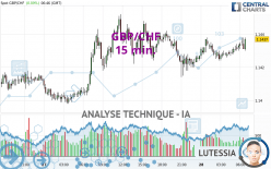 GBP/CHF - 15 min.