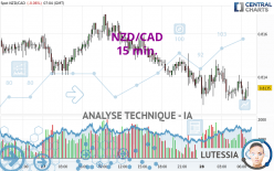 NZD/CAD - 15 min.