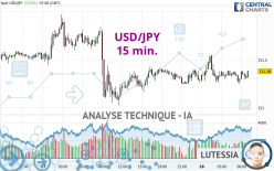 USD/JPY - 15 min.