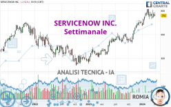 SERVICENOW INC. - Wöchentlich