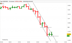 EUR/USD - 15 min.