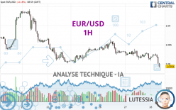 EUR/USD - 1H