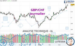 GBP/CHF - Journalier