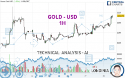 GOLD - USD - 1 uur