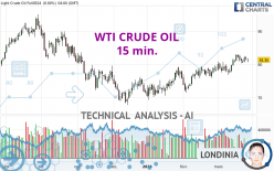 WTI CRUDE OIL - 15 min.