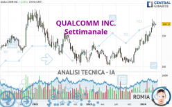 QUALCOMM INC. - Weekly