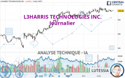 L3HARRIS TECHNOLOGIES INC. - Täglich