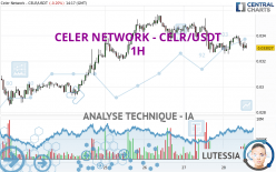 CELER NETWORK - CELR/USDT - 1H