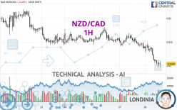 NZD/CAD - 1 Std.