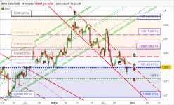 EUR/USD - 4H