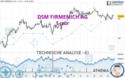 DSM FIRMENICH AG - 1 Std.