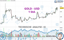 GOLD - USD - 1 uur