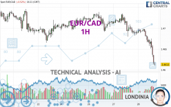 EUR/CAD - 1 Std.