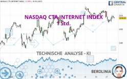 NASDAQ CTA INTERNET INDEX - 1 uur