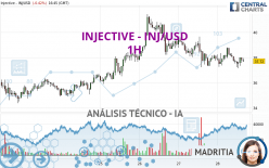 INJECTIVE - INJ/USD - 1 uur