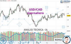 USD/CAD - Journalier