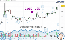 GOLD - USD - 1 uur