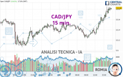 CAD/JPY - 15 min.