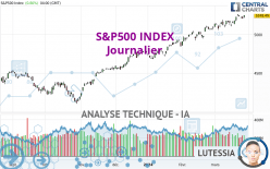 S&P500 INDEX - Daily