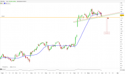 XPO INC. - Journalier