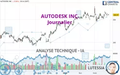 AUTODESK INC. - Täglich