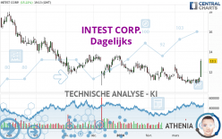 INTEST CORP. - Täglich