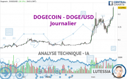 DOGECOIN - DOGE/USD - Täglich