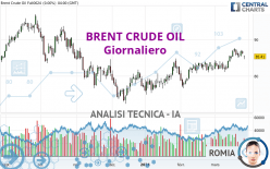 BRENT CRUDE OIL - Dagelijks