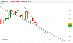 EUR/USD - Journalier