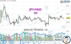 JPY/HKD - 1H